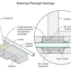 Pipe sleeve wall sleeves concrete through waterproof penetration coupling seal flange puddle details cast detail