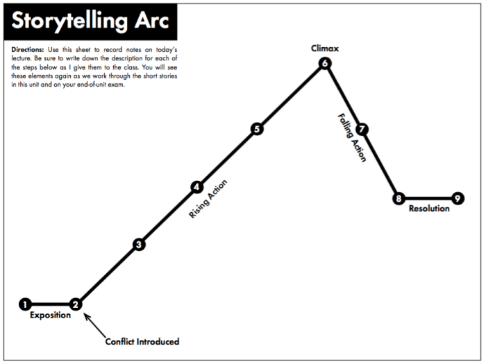 Thank you ma'am plot diagram