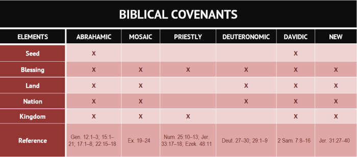 Covenants of the bible chart