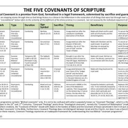 Covenants of the bible chart