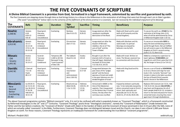 Covenants of the bible chart