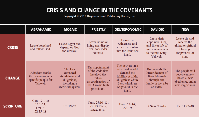 Covenant old types shadows vs biblical moses fulfillment