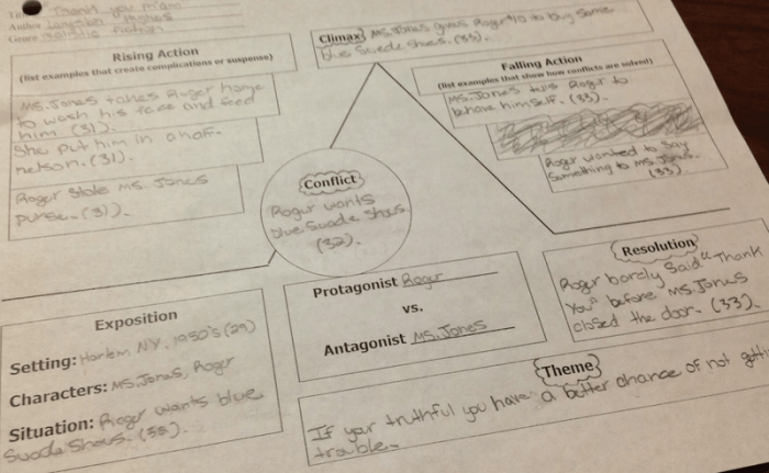 Thank you ma'am plot diagram