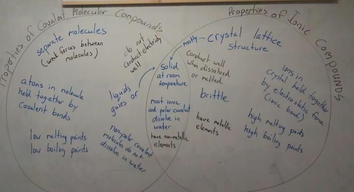 Venn diagram of covalent and ionic bonds