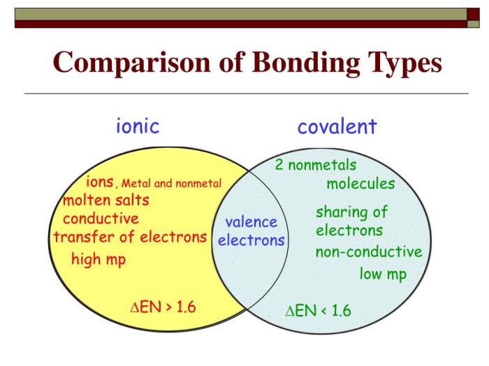 Covalent ionic bonds contrast compare diagram venn creately