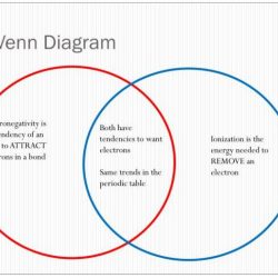 Venn diagram of covalent and ionic bonds