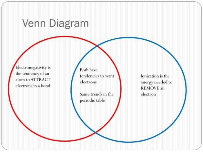 Venn diagram of covalent and ionic bonds