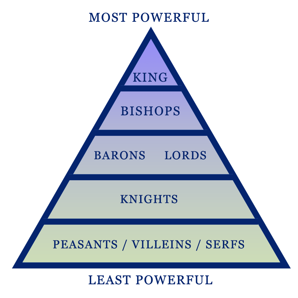 Fief feudalism source feudal painting peasants definition society britannica work services gates