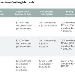 Cost flow inventory assumptions accounting principles