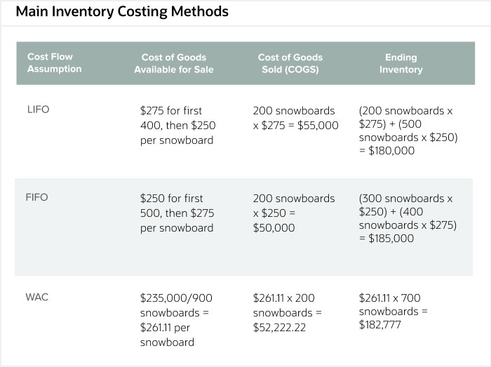 Cost flow inventory assumptions accounting principles