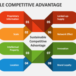 Sustainable competitive advantage exists when a firm